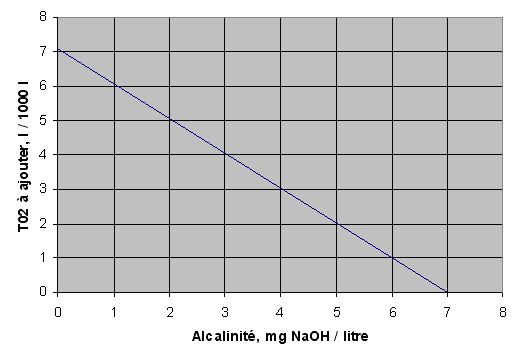 Tableau pour determiner de quantit de solution T02  ajouter au solvant distill